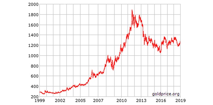 Will gold’s positive trend continue in 2019?