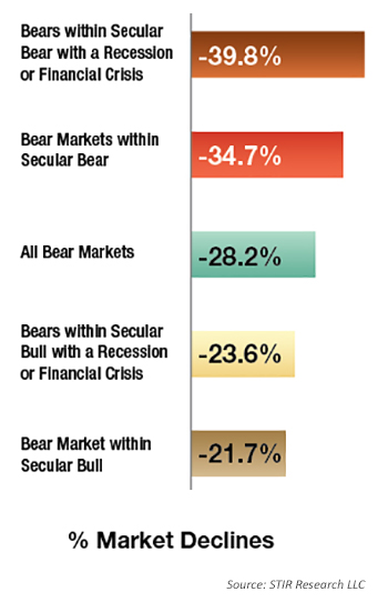 % market declines in a bear market