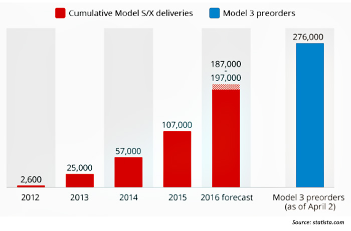 Tesla’s model 3 preorders in perspective