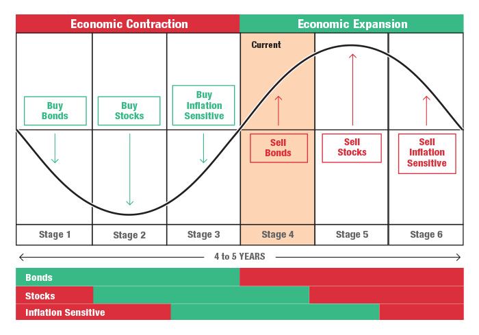 The reality of the business cycle underlies active investment management