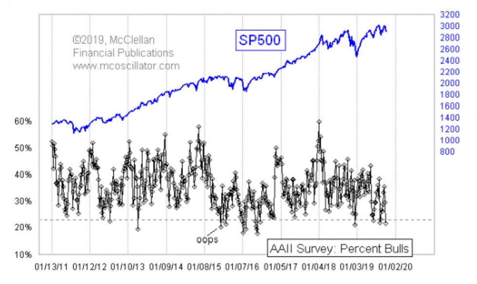 AAII Survey Shows Sentiment Washout