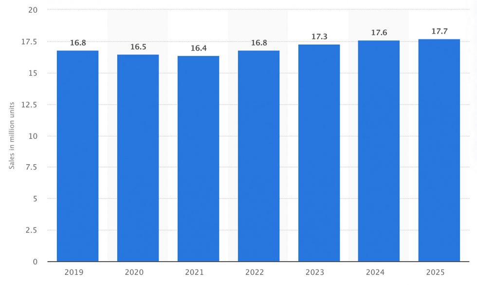 U.S. auto sales decline slightly in 2019