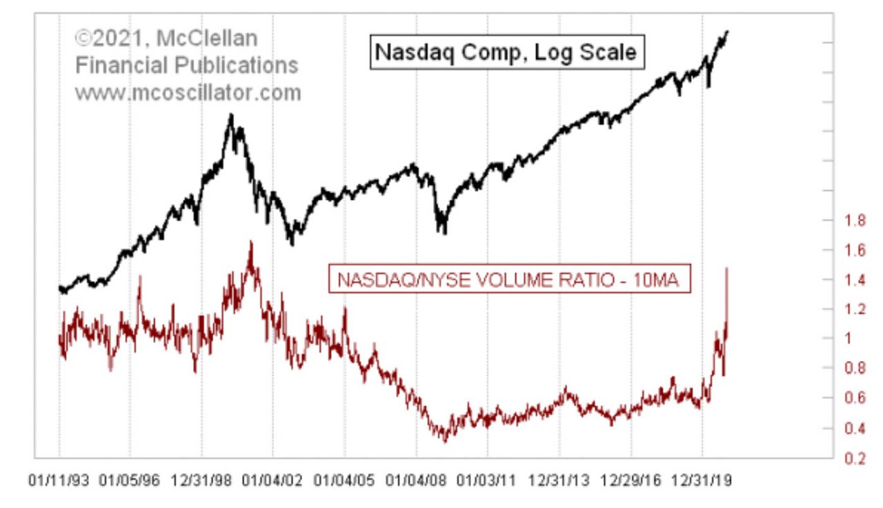 NASDAQ volume reaches extreme point