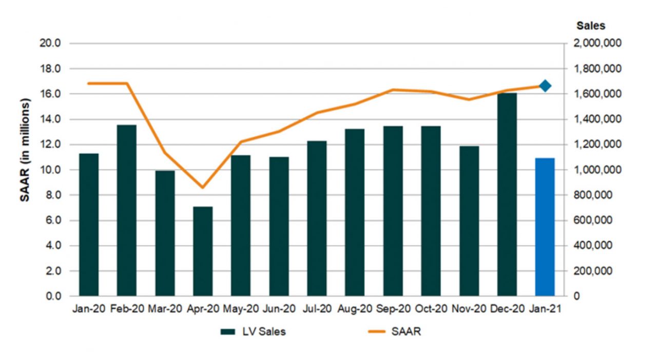 Will the U.S. auto market rebound in 2021?