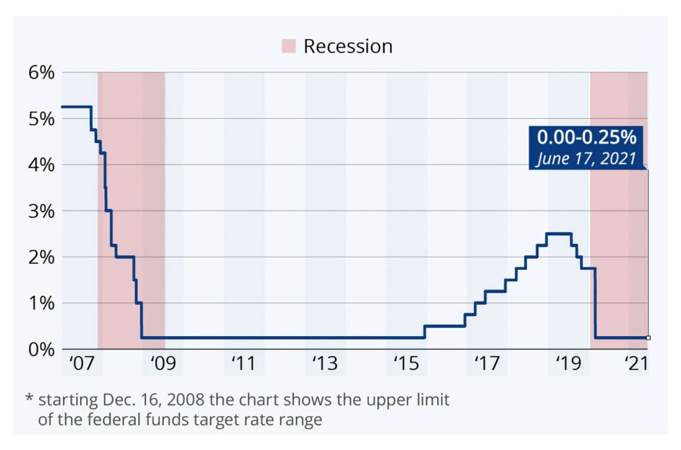 New uncertainty over path for fed funds target rate