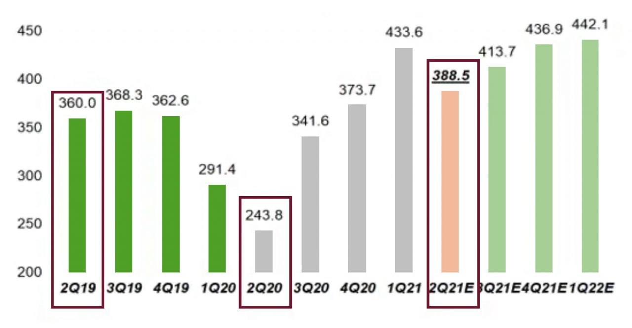 60%-plus Earnings Growth Projected For Q2 2021