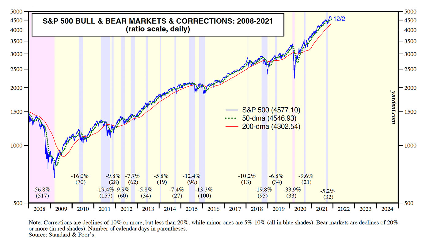 Статистика по бычьим и медвежьим рынка. Бычий рынок. Бычий рынок картинг.