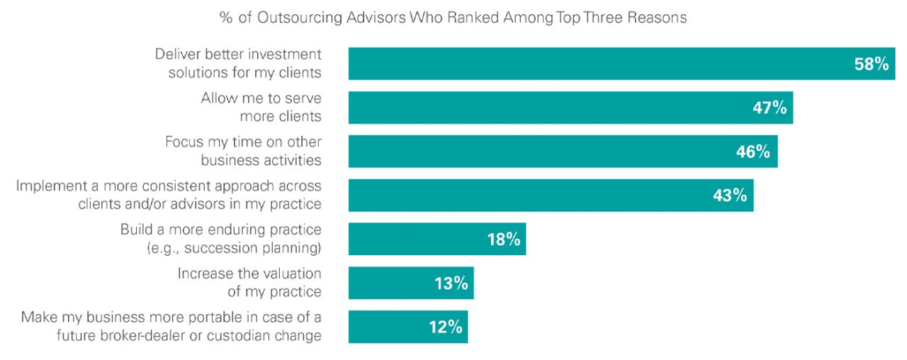 Why outsourced investment management works: Insight from top advisors