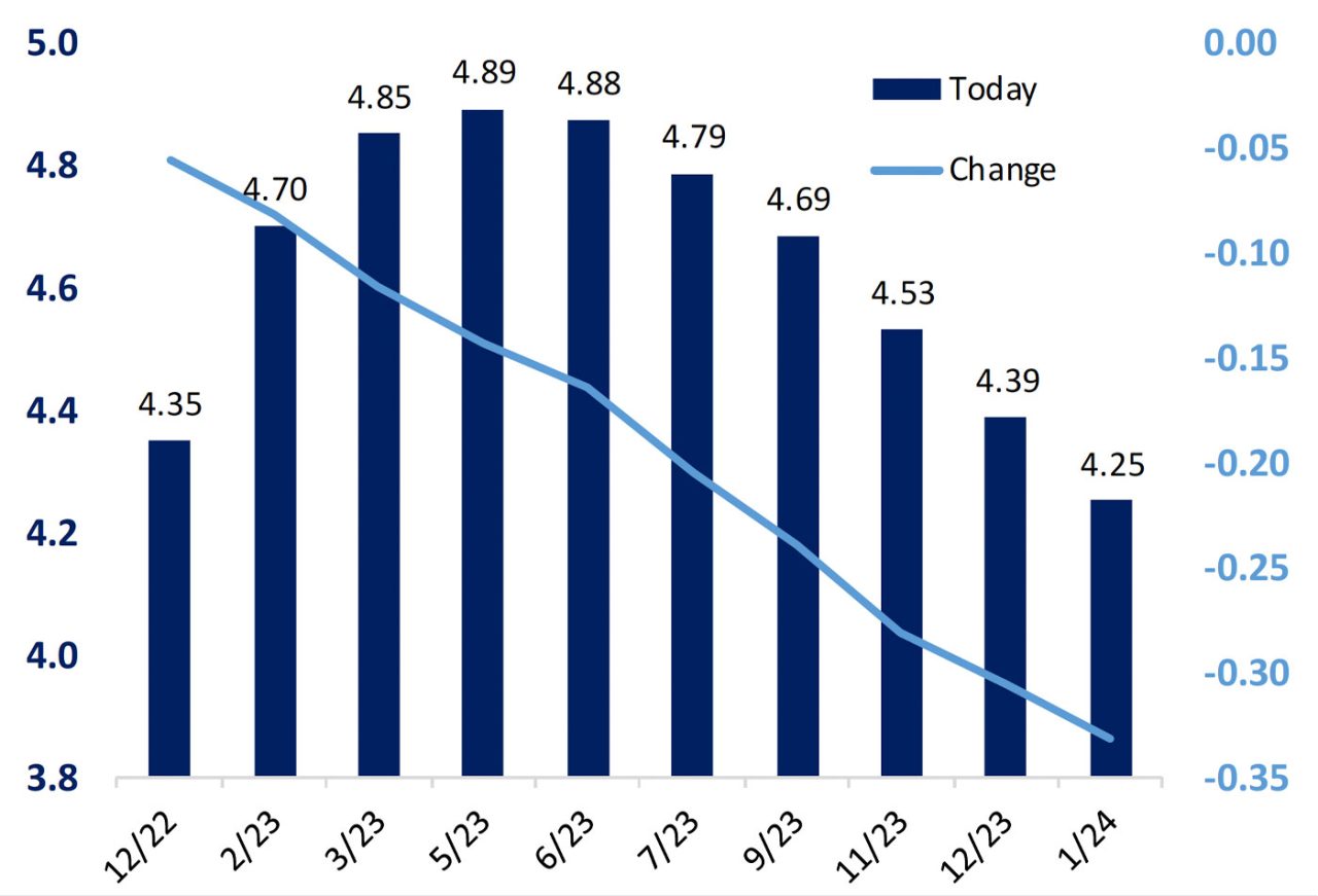 CPI data drives market rebound