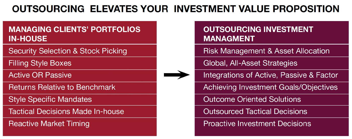 Outsourced Investing