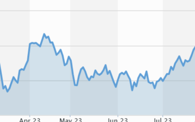 Crude oil’s relentless march higher