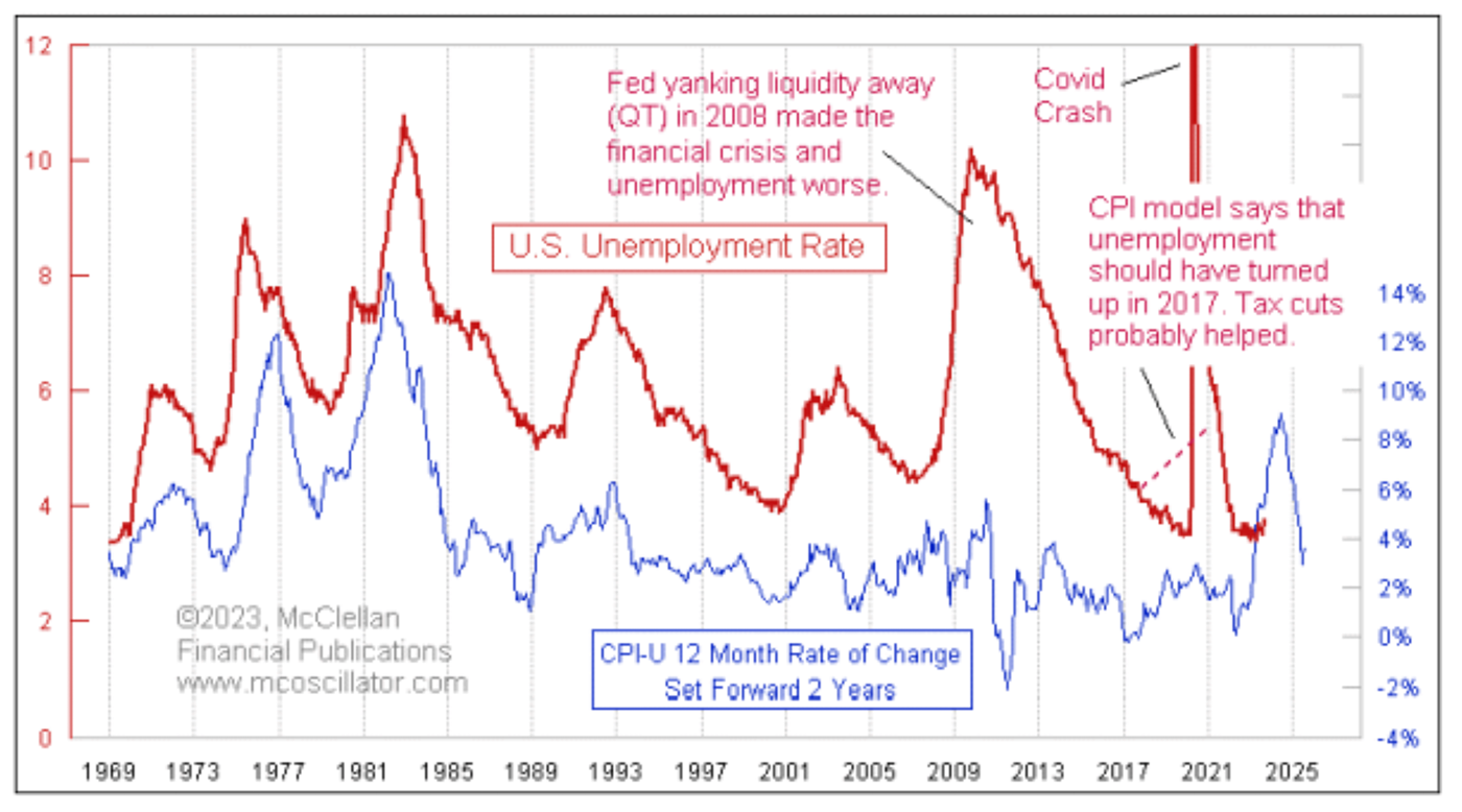 Unemployment To Rise Into 2024   V39 I12 MarCom Chart 1 