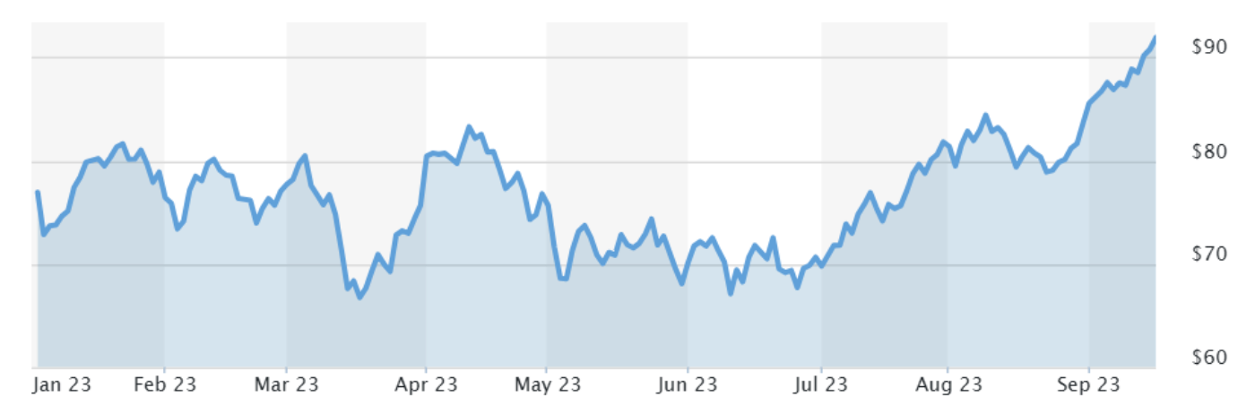 Crude Oil’s Relentless March Higher