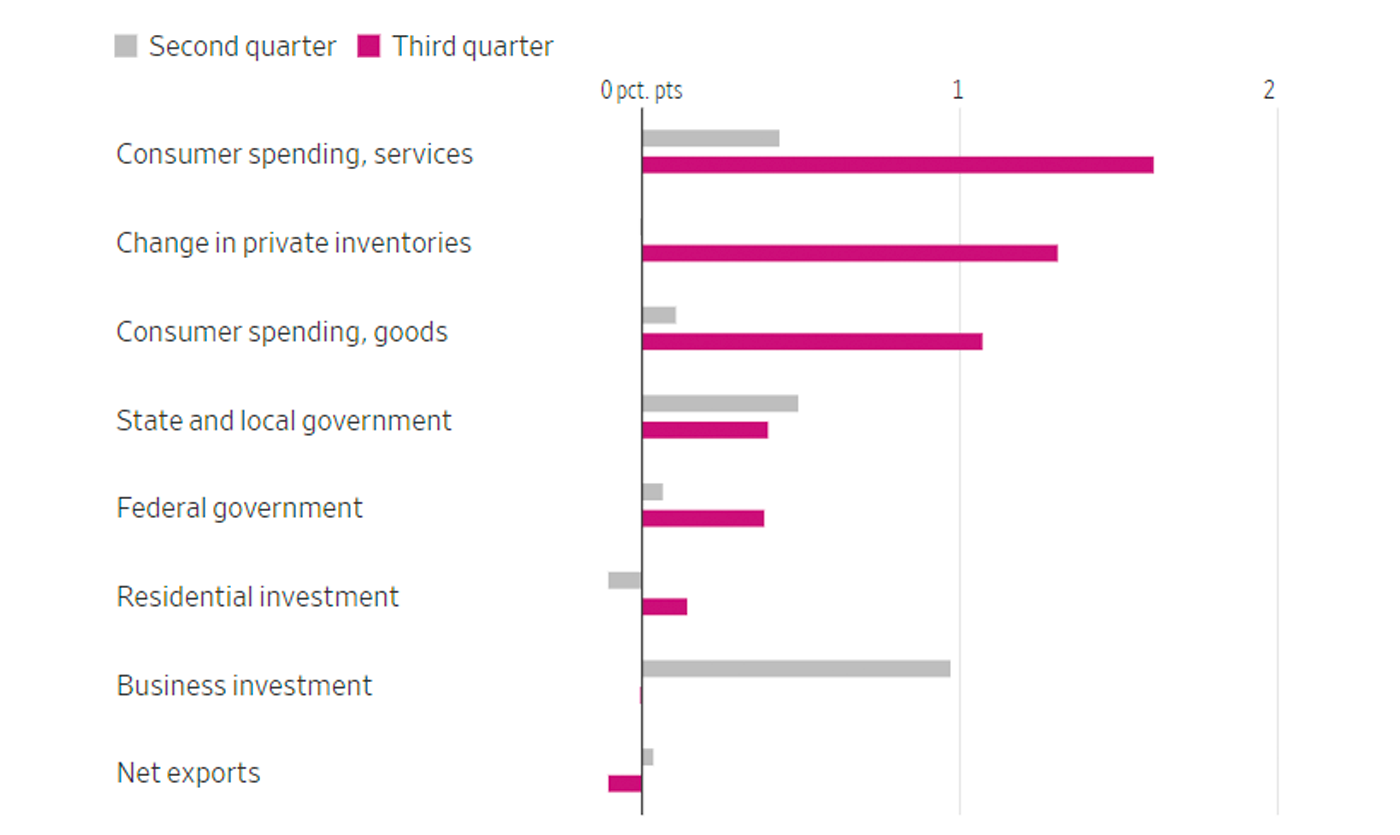 Topline Q3 GDP impresses, but future outlook uncertain