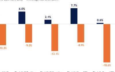 Despite rate-cut optimism, markets are facing seasonal challenges