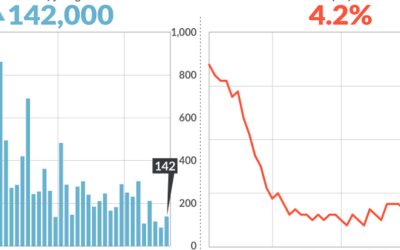 Mixed jobs report increases odds of quarter-point September rate cut