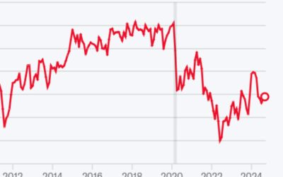 Consumer sentiment improves but remains well below pre-pandemic levels