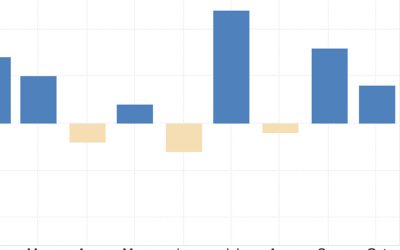 Consumer spending is strong as holidays approach