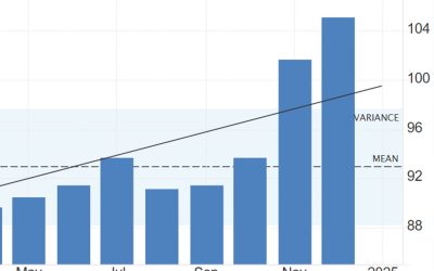 Optimism among small-business owners on the rise for 2025