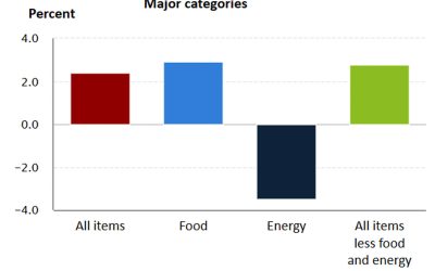 Is lower inflation at risk from tariffs and geopolitics?
