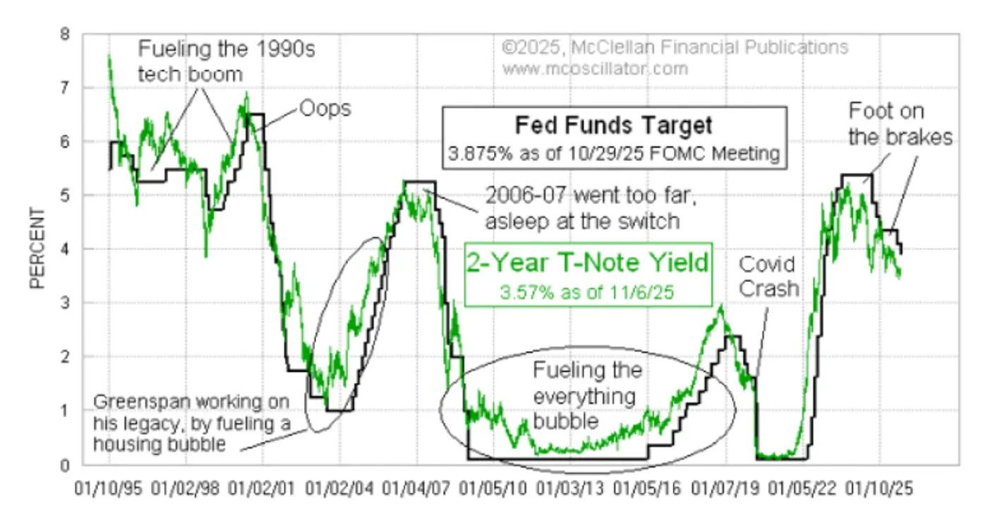 Line chart comparing the two-year U.S. Treasury-note yield and the federal funds target rate, highlighting periods when the yield leads changes in Fed policy.