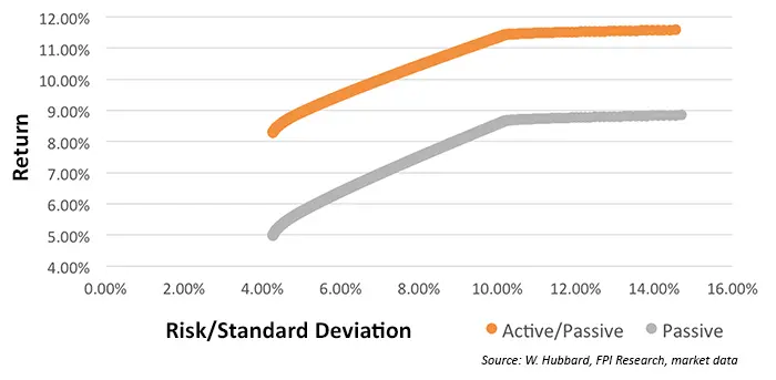 Chart comparing efficient frontiers for active/passive and passive-only portfolios from 2005 to 2017, showing higher returns for the active/passive approach at similar risk levels.