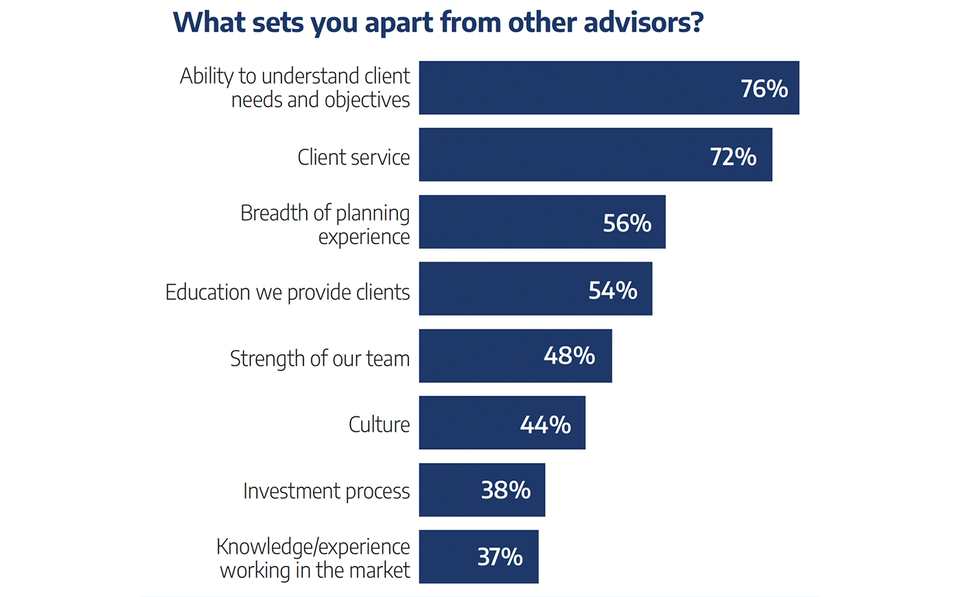 Bar chart showing what financial advisors say sets them apart, with most citing understanding client needs and client service as top attributes.