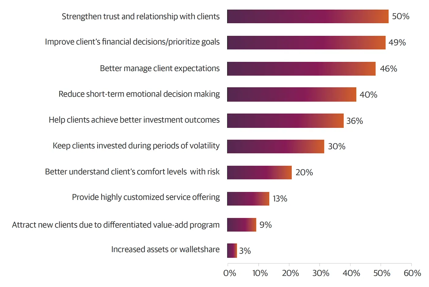 Bar chart showing the greatest benefits to financial advisors of incorporating behavioral finance, including stronger client trust, improved decision-making, and better management of client expectations.