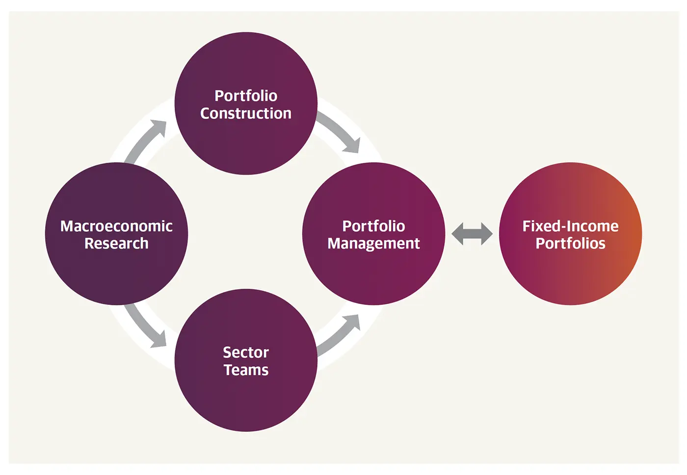 Diagram illustrating Guggenheim Investments’ portfolio management process, showing the relationship between macroeconomic research, sector, portfolio construction, and portfolio management teams.