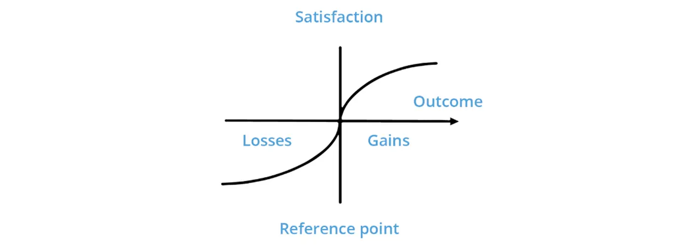 Conceptual diagram of prospect theory showing how satisfaction differs for gains and losses relative to a reference point.