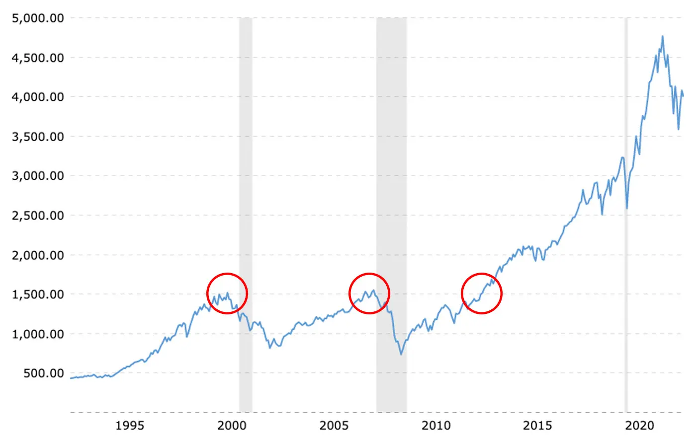 Thirty-year chart of the S&P 500 showing repeated peaks and recoveries around the 1,500 breakeven level.