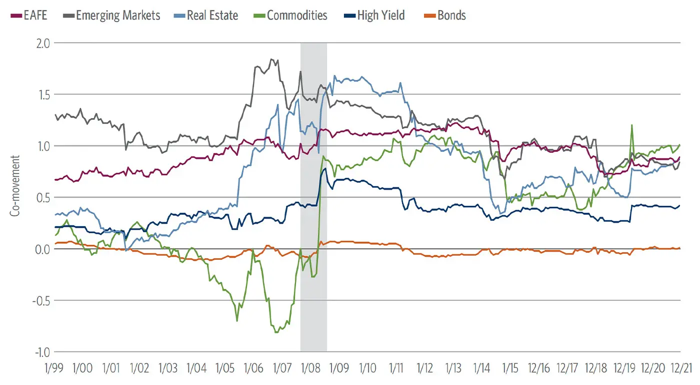 Line chart showing the co-movement of major asset classes relative to the S&P 500 from 1999 to 2021, illustrating how correlations rise during market stress.