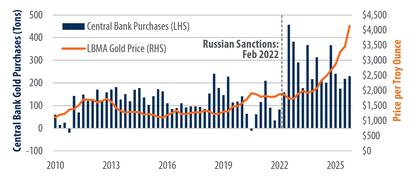 Bar chart of central bank gold purchases (tons) from 2010 to 2025 with an overlay line showing LBMA gold prices in U.S. dollars per troy ounce. Purchases accelerate after 2022, alongside a sharp rise in gold prices through 2025.