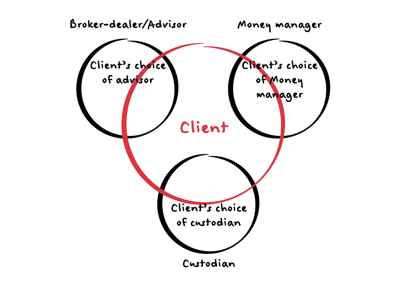 Diagram showing a client-centered three-circle investment structure where the client independently selects the advisor, money manager, and custodian.