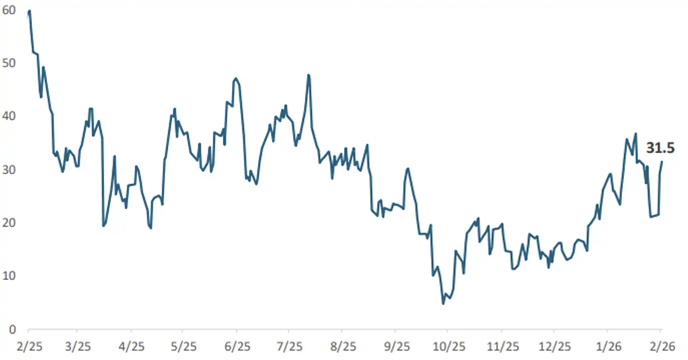 Chart showing the average level of crude oil, the U.S. Dollar Index, and the 10-year U.S. Treasury yield relative to their respective 52-week ranges over the past year.
