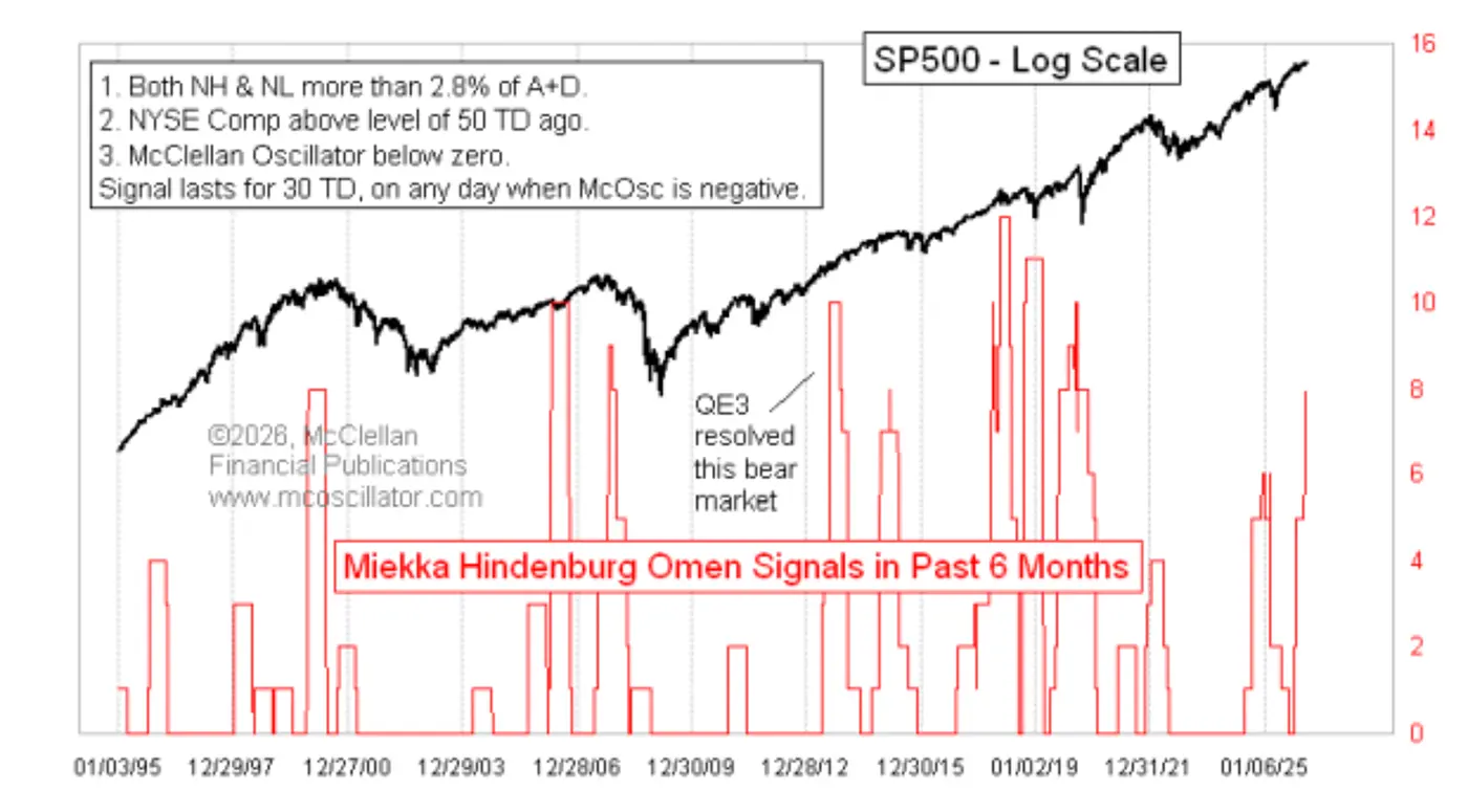 Chart showing the S&P 500 Index with clusters of Hindenburg Omen signals over rolling six-month periods.