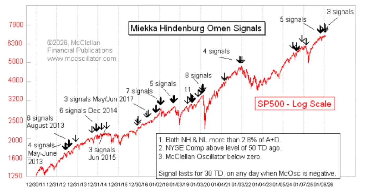 Chart showing the S&P 500 Index on a logarithmic scale with Miekka Hindenburg Omen signals marked from 2011 through early 2026.