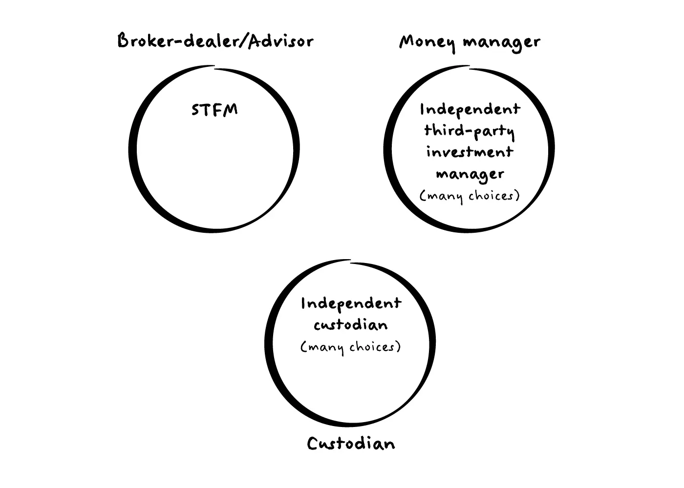 Diagram showing a three-circle investment structure with an independent advisor, third-party money managers, and independent custodians, illustrating an open-architecture approach.