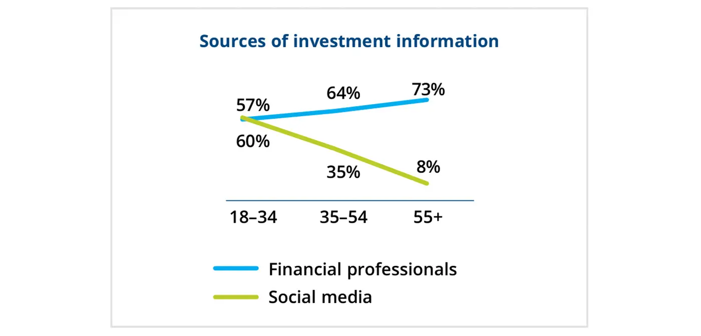 Chart comparing sources of investment information by age group, showing greater reliance on financial professionals among older investors and higher social media use among younger investors.