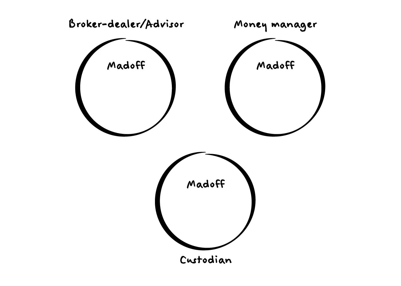 Diagram showing a three-circle investment structure in which Bernie Madoff serves as broker-dealer/advisor, money manager, and custodian.