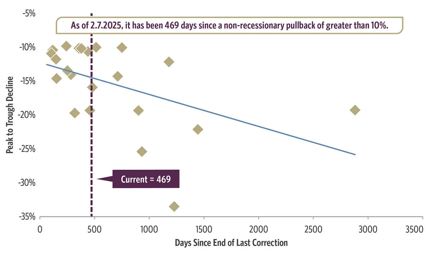 Scatter plot showing nonrecession S&P 500 corrections since 1962, comparing peak-to-trough declines with the time since the prior correction.
