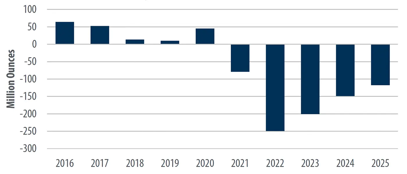 Bar chart showing the global silver market balance (supply minus demand) from 2016 to 2025 in million ounces. Persistent supply deficits appear from 2021 through 2025, with the largest shortfall in 2022.