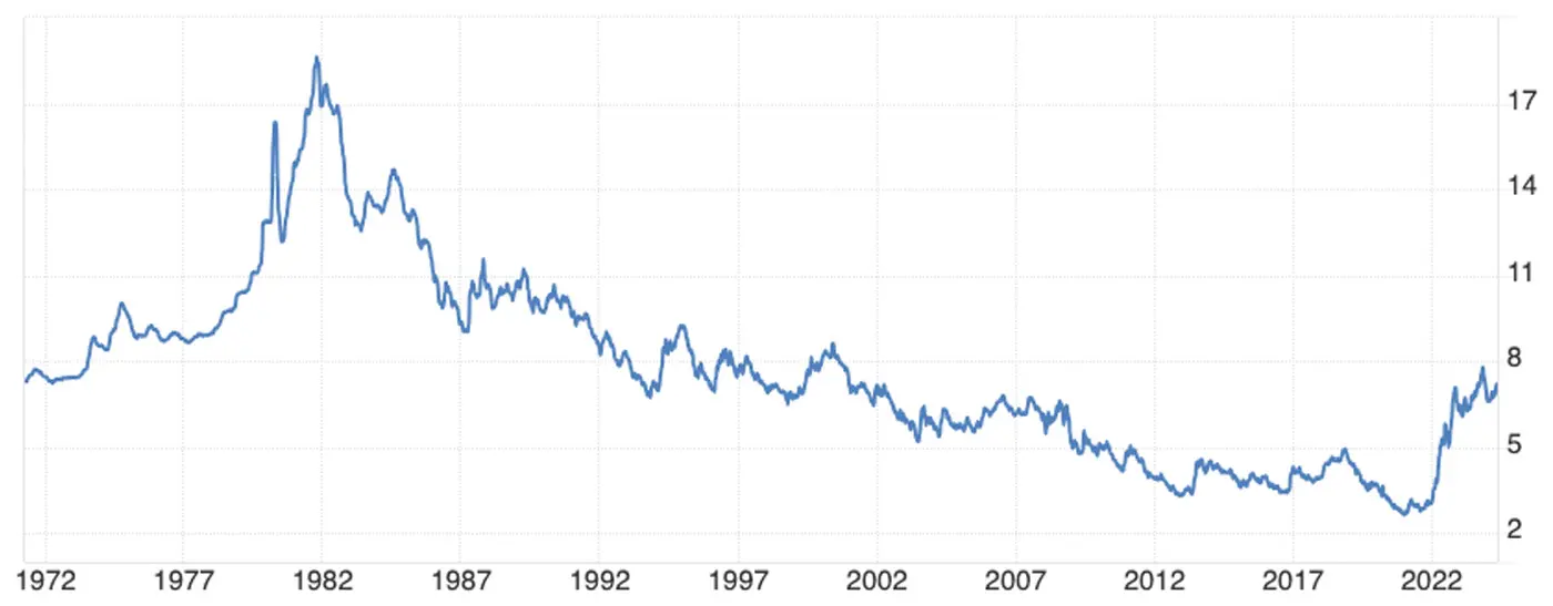 Line chart showing the historical U.S. 30-year mortgage rate from the early 1970s through 2024, highlighting peaks in the early 1980s and recent increases.