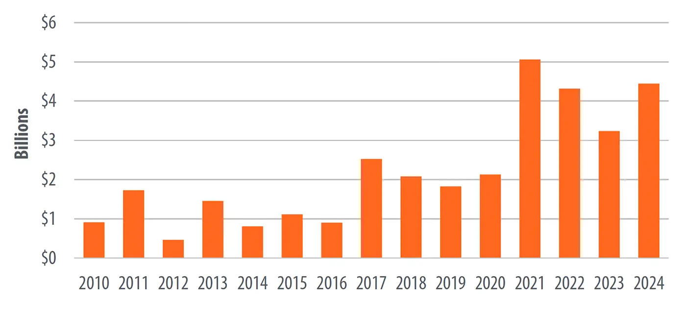 Bar chart of the U.S. copper trade deficit from 2010 to 2024 in billions of dollars. The deficit widens significantly after 2020, peaking above $5 billion in 2021 and remaining elevated through 2024.