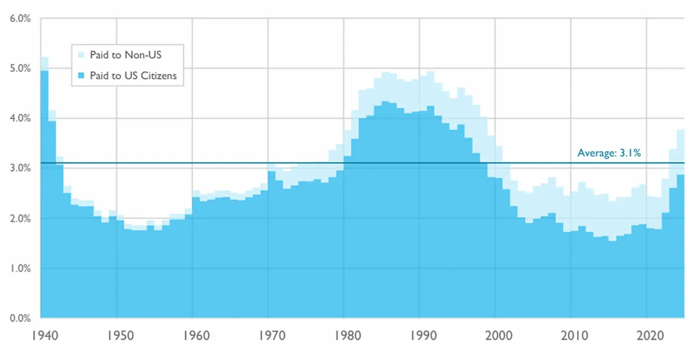 Stacked area chart showing annual U.S. federal interest payments as a percentage of GDP from 1940 to 2024, split between payments to U.S. citizens and non-U.S. holders.