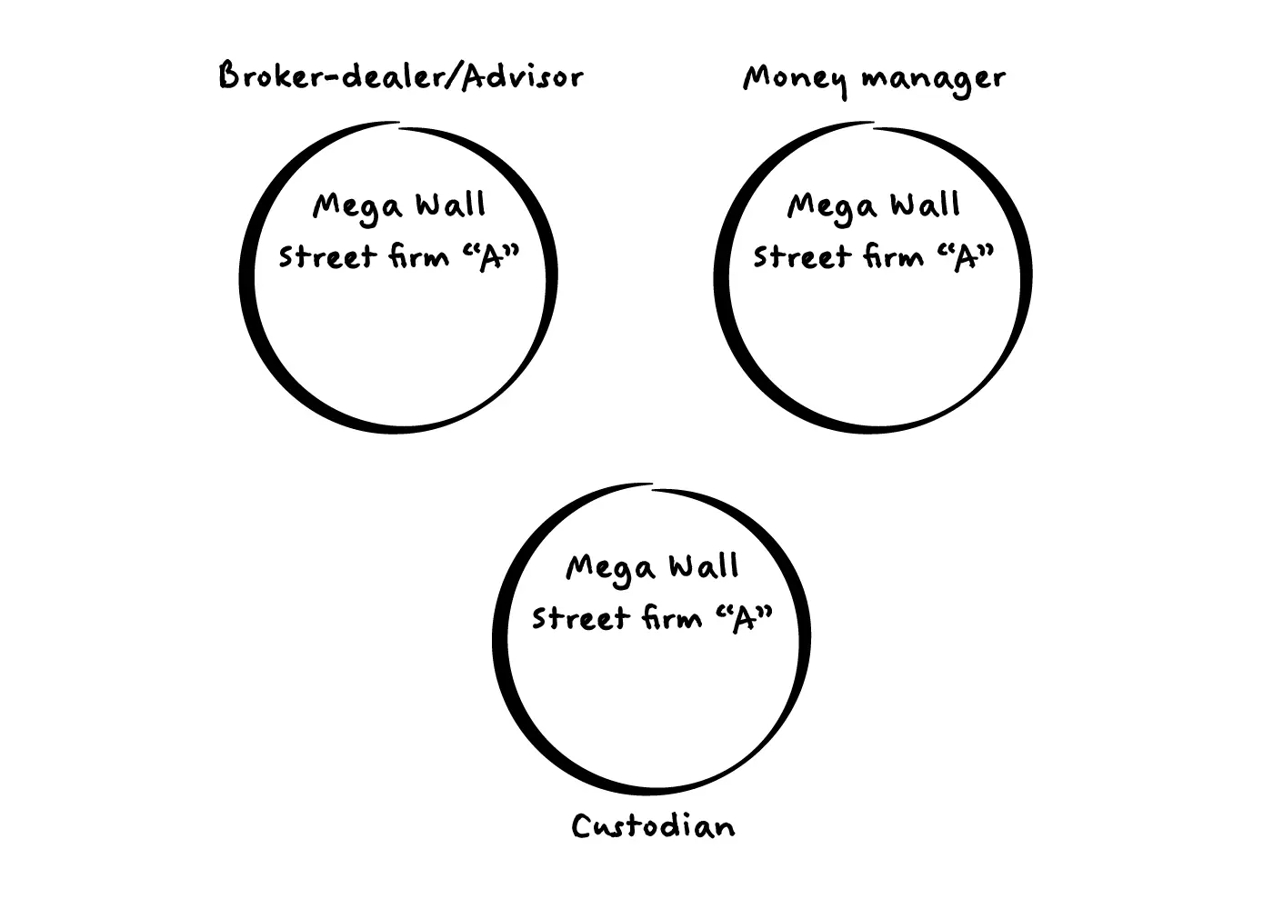 Diagram showing a three-circle investment structure in which a single large Wall Street firm serves as broker-dealer/advisor, money manager, and custodian.