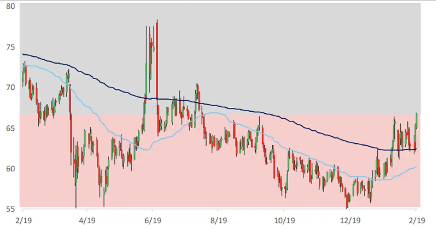 Line chart of West Texas Intermediate (WTI) crude oil prices over the past 12 months.