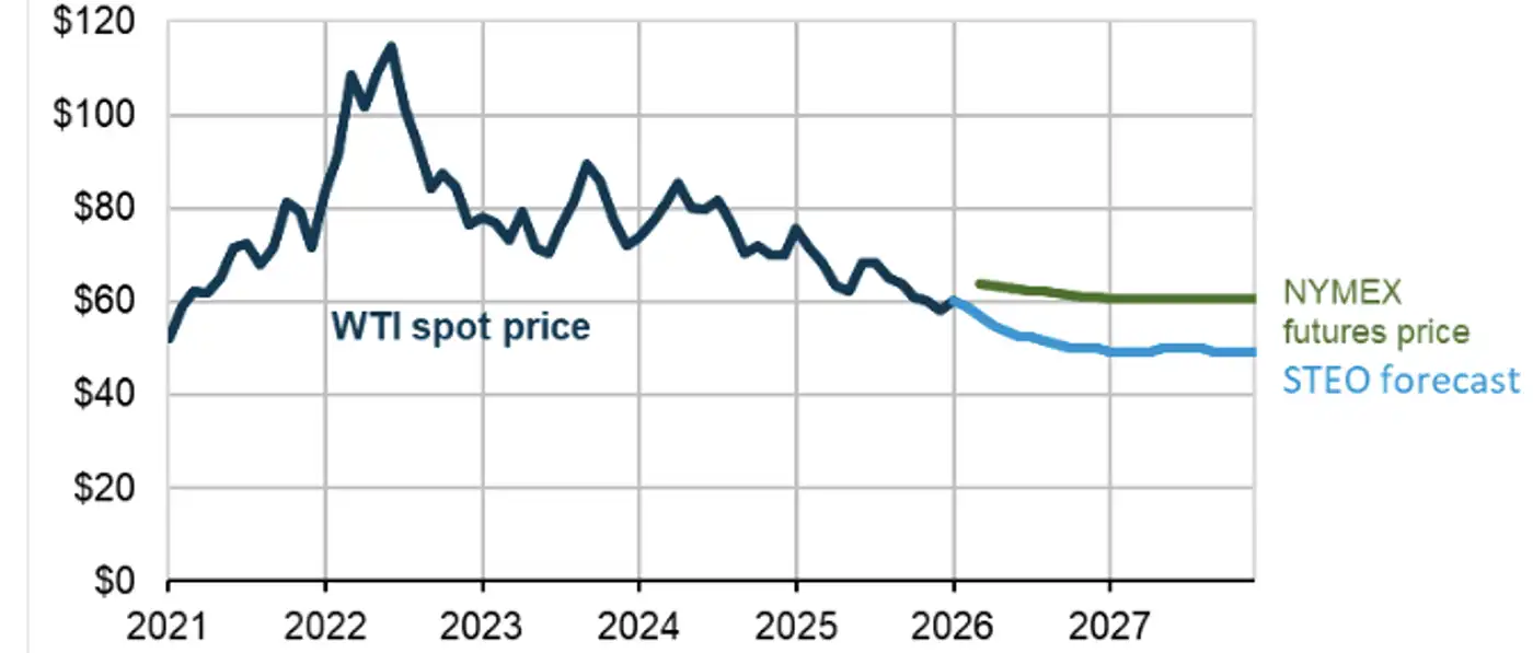 Line chart comparing West Texas Intermediate (WTI) spot prices with NYMEX futures pricing and U.S. Energy Information Administration projections for 2026 and 2027.