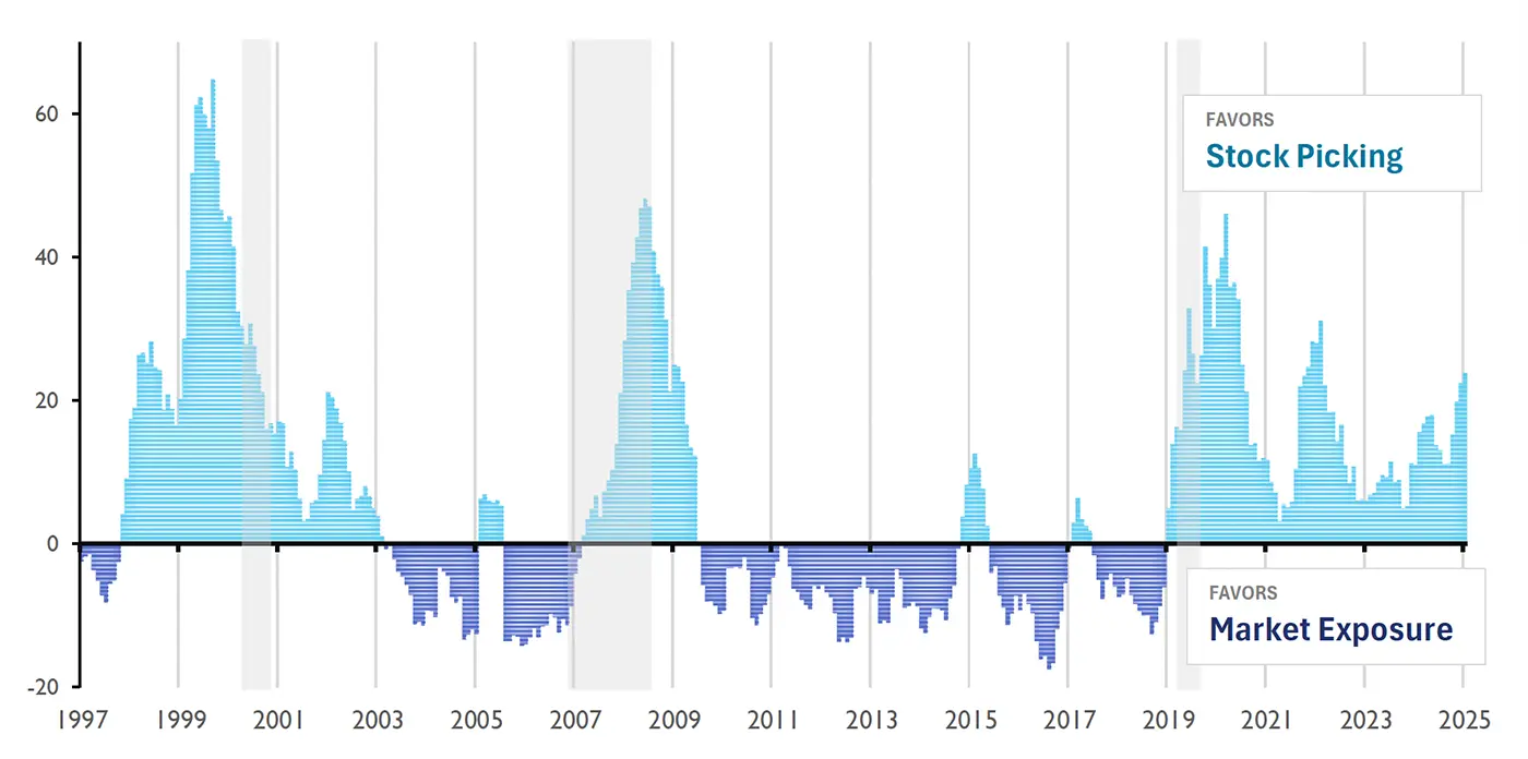 Active Equity Opportunity (AEO) chart showing periods favoring stock picking versus market exposure from 1998 to 2025.