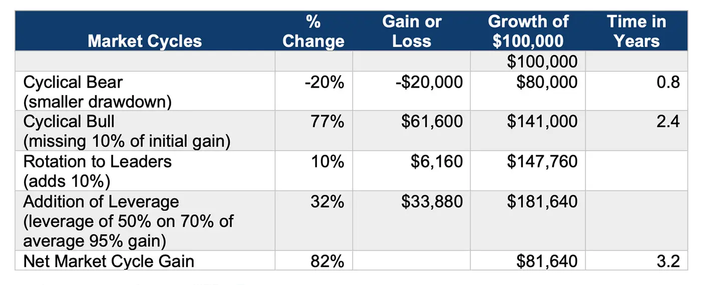 Table illustrating growth of $100,000 in an actively managed equity strategy during a market cycle, including reduced drawdowns and enhanced gains.